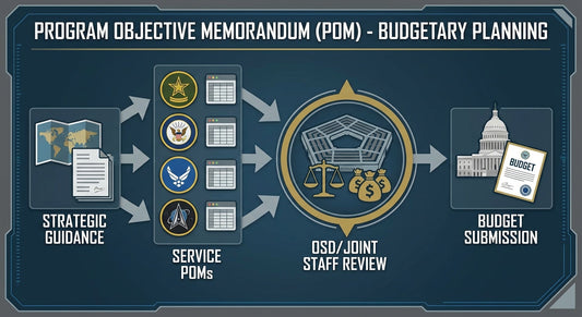 Décoder le Program Objective Memorandum : un pilier stratégique de la planification budgétaire militaire